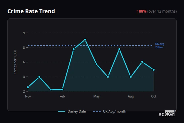 Crime Rate Trend for Darley Dale - showing 88% increase over 12 months