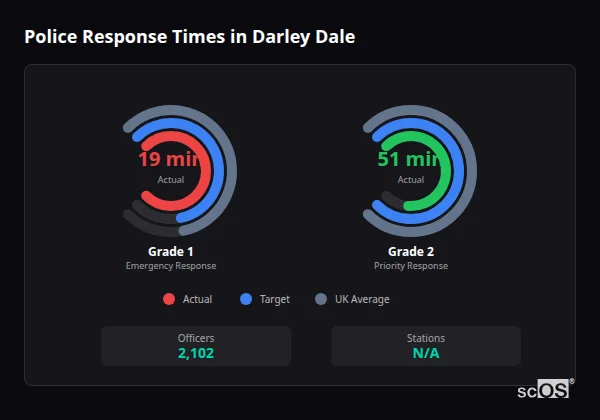 Police response times in Darley Dale - showing Grade 1 immediate and Grade 2 priority response times compared to UK averages