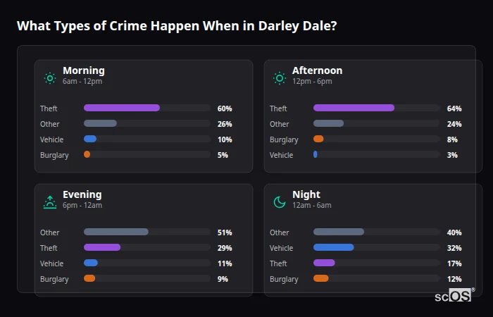 Crime types by time period for Darley Dale - showing breakdown of burglary, violence, theft, and vehicle crime by morning, afternoon, evening, and night