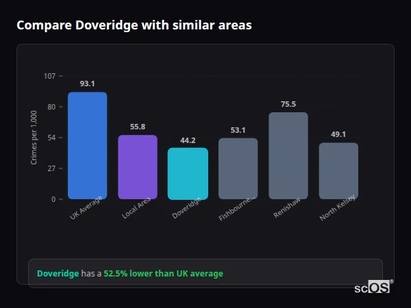 Compare Doveridge with similar populations - Doveridge crime rate is 52.5% lower than UK average
