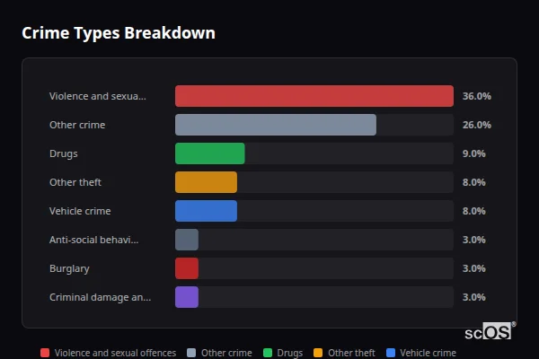 Crime Types Breakdown for Doveridge - showing Violence and sexual offences (36%), Other crime (26%), Drugs (9%)