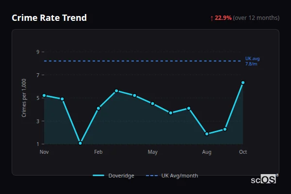 Crime Rate Trend for Doveridge - showing 22.9% increase over 12 months