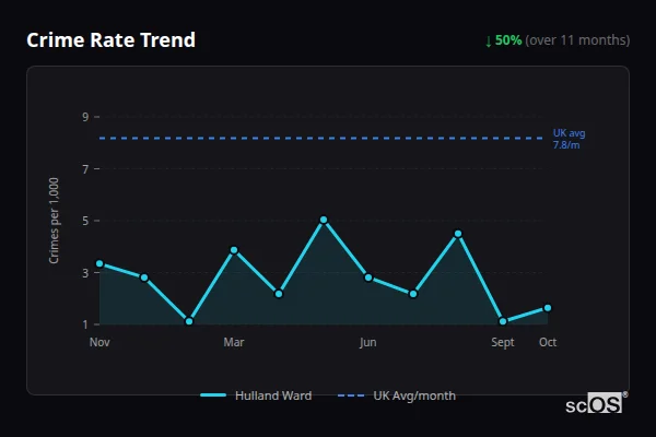 Crime Rate Trend for Hulland Ward - showing 50% decrease over 11 months