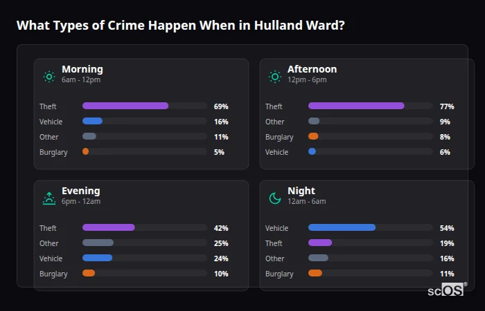 Crime types by time period for Hulland Ward - showing breakdown of burglary, violence, theft, and vehicle crime by morning, afternoon, evening, and night