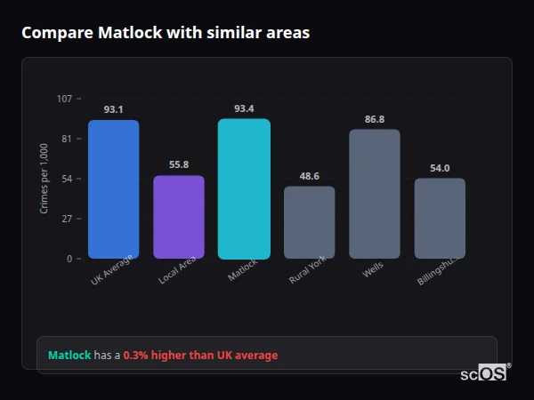 Compare Matlock with similar populations - Matlock crime rate is 0.3% higher than UK average