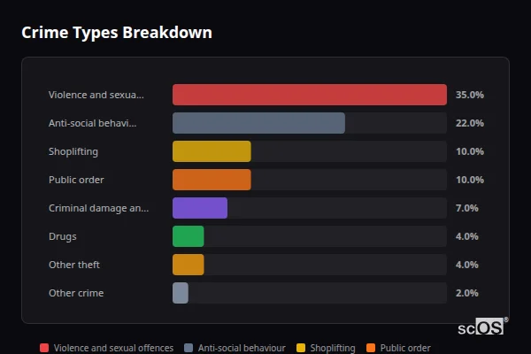 Crime Types Breakdown for Matlock - showing Violence and sexual offences (35%), Anti-social behaviour (22%), Shoplifting (10%)