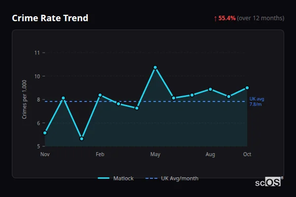 Crime Rate Trend for Matlock - showing 55.4% increase over 12 months