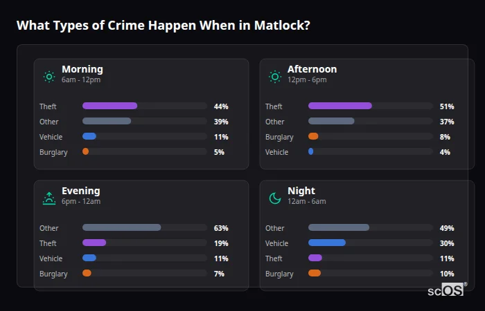 Crime types by time period for Matlock - showing breakdown of burglary, violence, theft, and vehicle crime by morning, afternoon, evening, and night