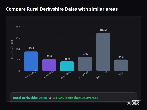 Compare Rural Derbyshire Dales with similar populations - Rural Derbyshire Dales crime rate is 51.7% lower than UK average