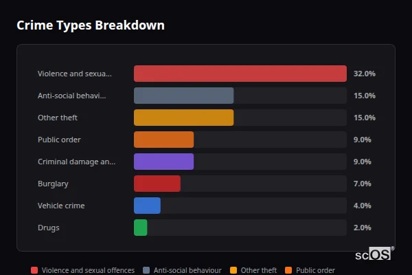 Crime Types Breakdown for Rural Derbyshire Dales - showing Violence and sexual offences (32%), Anti-social behaviour (15%), Other theft (15%)