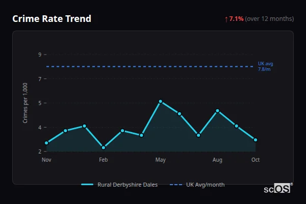 Crime Rate Trend for Rural Derbyshire Dales - showing 7.1% increase over 12 months