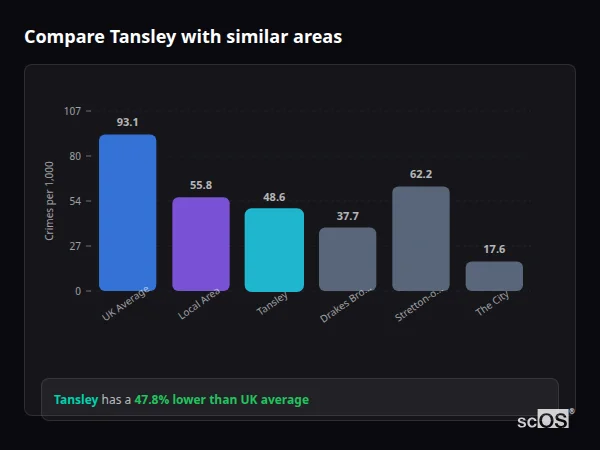 Compare Tansley with similar populations - Tansley crime rate is 47.8% lower than UK average