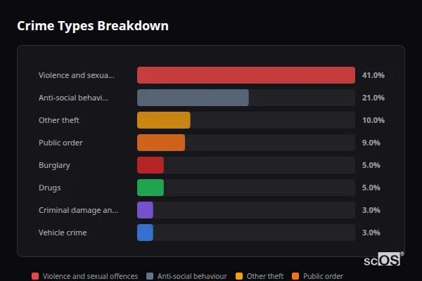 Crime Types Breakdown for Tansley - showing Violence and sexual offences (41%), Anti-social behaviour (21%), Other theft (10%)