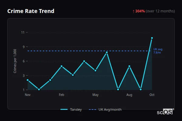 Crime Rate Trend for Tansley - showing 304% increase over 12 months