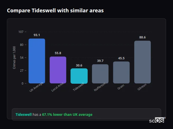 Compare Tideswell with similar populations - Tideswell crime rate is 67.1% lower than UK average