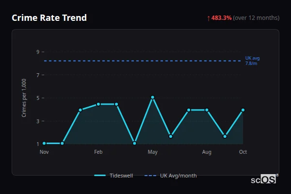 Crime Rate Trend for Tideswell - showing 483.3% increase over 12 months