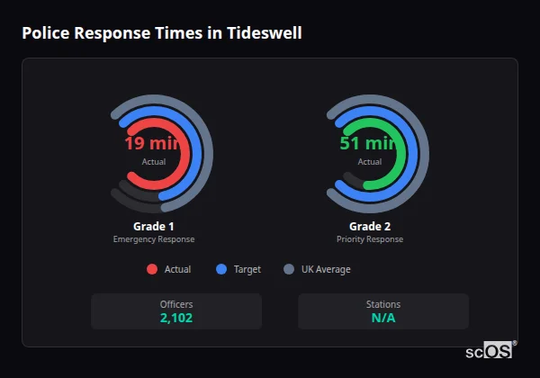 Police response times in Tideswell - showing Grade 1 immediate and Grade 2 priority response times compared to UK averages