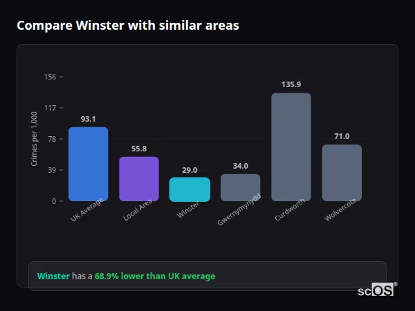 Compare Winster with similar populations - Winster crime rate is 68.9% lower than UK average