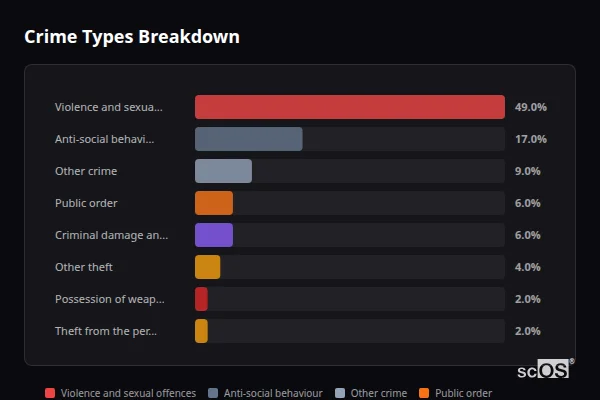 Crime Types Breakdown for Winster - showing Violence and sexual offences (49%), Anti-social behaviour (17%), Other crime (9%)