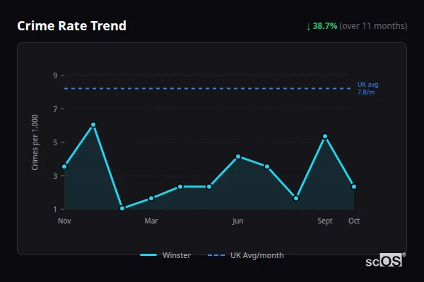 Crime Rate Trend for Winster - showing 38.7% decrease over 11 months