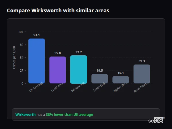 Compare Wirksworth with similar populations Compare Wirksworth with similar populations - Wirksworth crime rate is 38% lower than UK average
