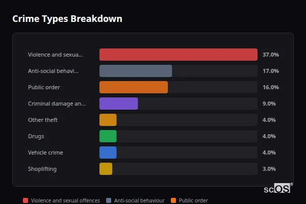 Crime Types Breakdown - Wirksworth Crime Types Breakdown for Wirksworth - showing Violence and sexual offences (37%), Anti-social behaviour (17%), Public order (16%)