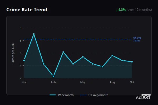 Crime Rate Trend - Wirksworth Crime Rate Trend for Wirksworth - showing 4.3% decrease over 12 months