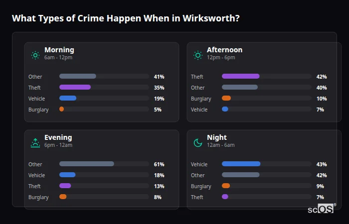 What Types of Crime Happen When in Wirksworth? Crime types by time period for Wirksworth - showing breakdown of burglary, violence, theft, and vehicle crime by morning, afternoon, evening, and night