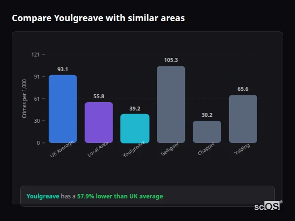 Compare Youlgreave with similar populations Compare Youlgreave with similar populations - Youlgreave crime rate is 57.9% lower than UK average