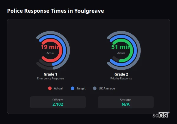 Police Response Times in Youlgreave Police response times in Youlgreave - showing Grade 1 immediate and Grade 2 priority response times compared to UK averages