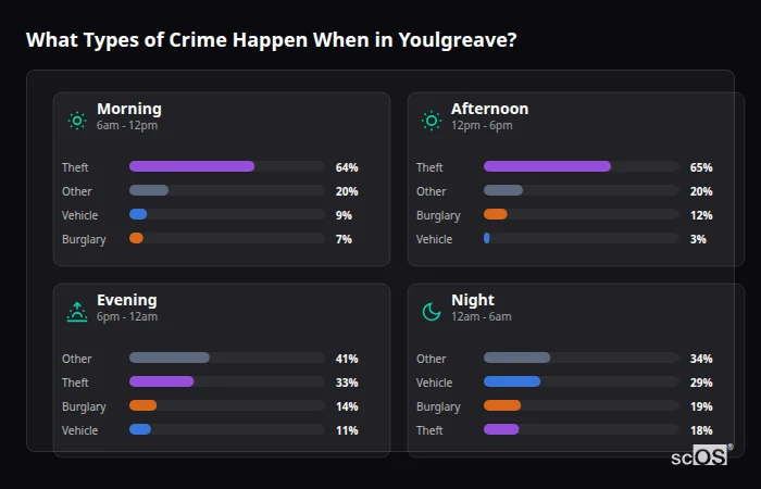 What Types of Crime Happen When in Youlgreave? Crime types by time period for Youlgreave - showing breakdown of burglary, violence, theft, and vehicle crime by morning, afternoon, evening, and night