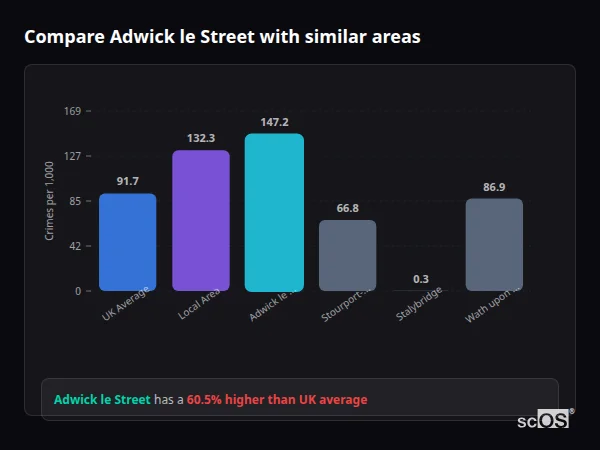 Compare Adwick le Street with similar populations Compare Adwick le Street with similar populations - Adwick le Street crime rate is 60.5% higher than UK average