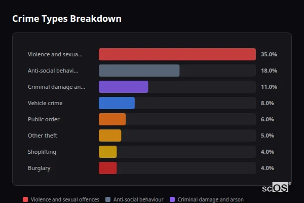 Crime Types Breakdown - Adwick le Street Crime Types Breakdown for Adwick le Street - showing Violence and sexual offences (35%), Anti-social behaviour (18%), Criminal damage and arson (11%)