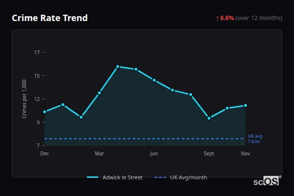 Crime Rate Trend - Adwick le Street Crime Rate Trend for Adwick le Street - showing 6.6% increase over 12 months
