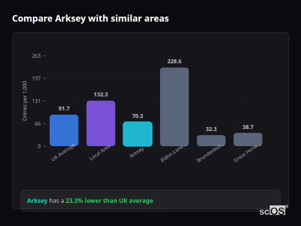 Compare Arksey with similar populations - Arksey crime rate is 23.3% lower than UK average