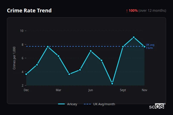 Crime Rate Trend for Arksey - showing 100% increase over 12 months