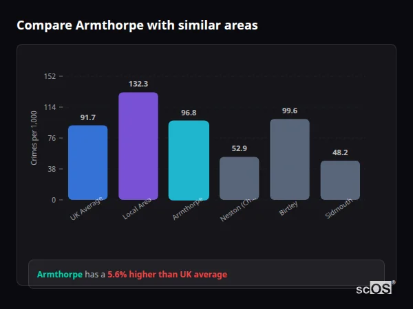 Compare Armthorpe with similar populations - Armthorpe crime rate is 5.6% higher than UK average