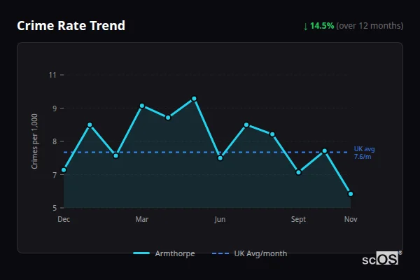 Crime Rate Trend for Armthorpe - showing 14.5% decrease over 12 months