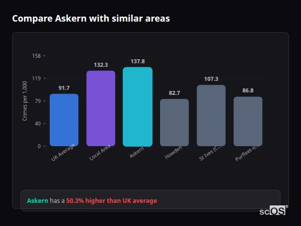 Compare Askern with similar populations - Askern crime rate is 50.3% higher than UK average