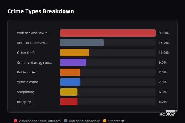 Crime Types Breakdown for Askern - showing Violence and sexual offences (33%), Anti-social behaviour (15%), Other theft (10%)