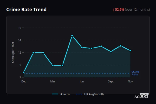Crime Rate Trend for Askern - showing 52.6% increase over 12 months