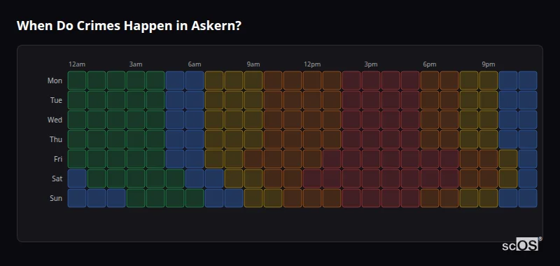 Crime time heatmap for Askern - showing when crimes are most likely to occur by day and hour