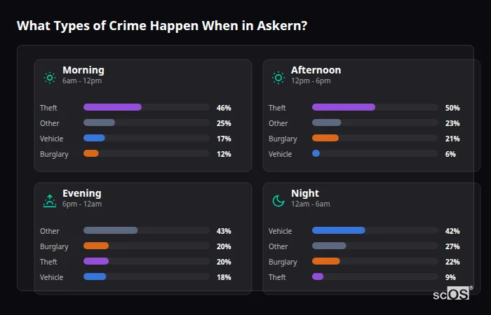 Crime types by time period for Askern - showing breakdown of burglary, violence, theft, and vehicle crime by morning, afternoon, evening, and night