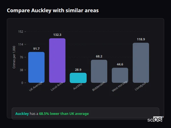 Compare Auckley with similar populations Compare Auckley with similar populations - Auckley crime rate is 68.5% lower than UK average