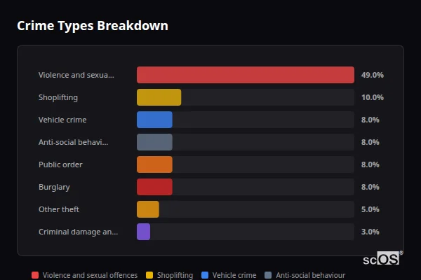 Crime Types Breakdown - Auckley Crime Types Breakdown for Auckley - showing Violence and sexual offences (49%), Shoplifting (10%), Vehicle crime (8%)