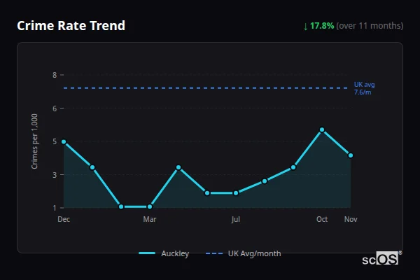 Crime Rate Trend - Auckley Crime Rate Trend for Auckley - showing 17.8% decrease over 11 months