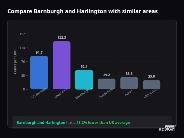 Compare Barnburgh and Harlington with similar populations Compare Barnburgh and Harlington with similar populations - Barnburgh and Harlington crime rate is 43.2% lower than UK average