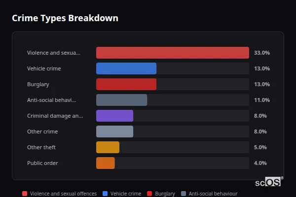 Crime Types Breakdown - Barnburgh and Harlington Crime Types Breakdown for Barnburgh and Harlington - showing Violence and sexual offences (33%), Vehicle crime (13%), Burglary (13%)