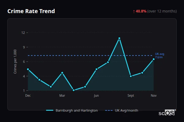 Crime Rate Trend - Barnburgh and Harlington Crime Rate Trend for Barnburgh and Harlington - showing 40.8% increase over 12 months