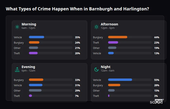 What Types of Crime Happen When in Barnburgh and Harlington? Crime types by time period for Barnburgh and Harlington - showing breakdown of burglary, violence, theft, and vehicle crime by morning, afternoon, evening, and night